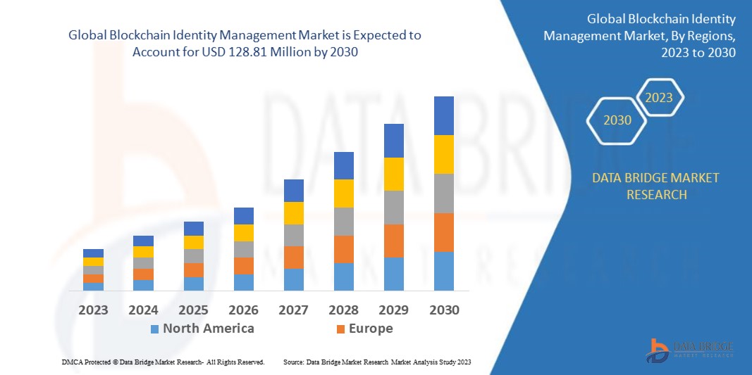 Blockchain Identity Management Market